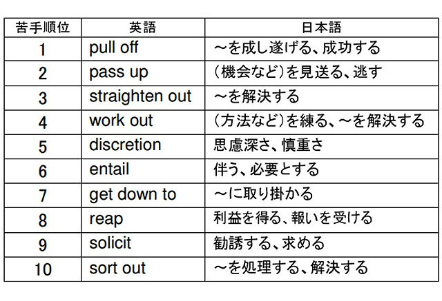 Toeicで苦手な英単語 熟語ランキング 1位は Cautious と Pull Off 2枚目の写真 画像 リセマム