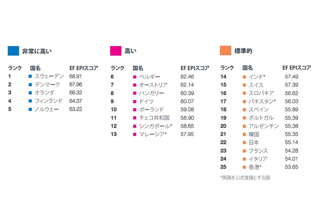 東京では高いレベルを維持するも 日本人の英語力は先進国の平均以下 リセマム