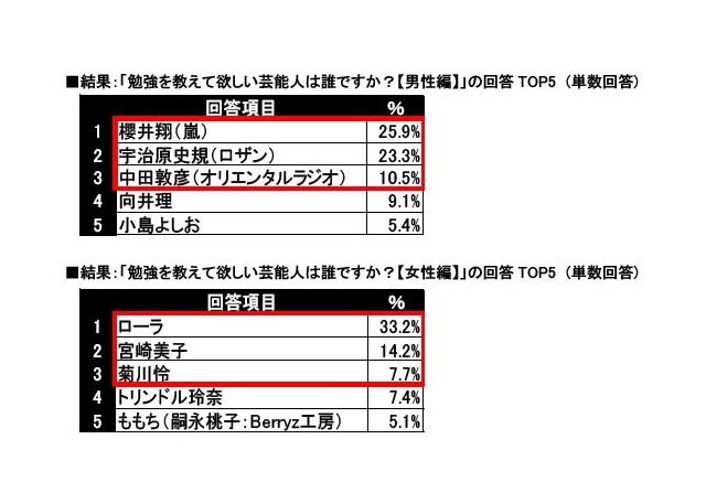 勉強を教えて欲しい芸能人 1位は男性 櫻井翔 嵐 女性 ローラ リセマム