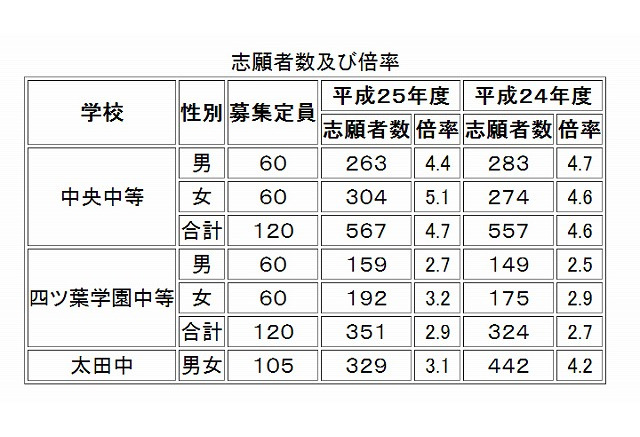 中学受験13 群馬県立中高一貫校の志願状況発表 中央中等が4 6倍 リセマム