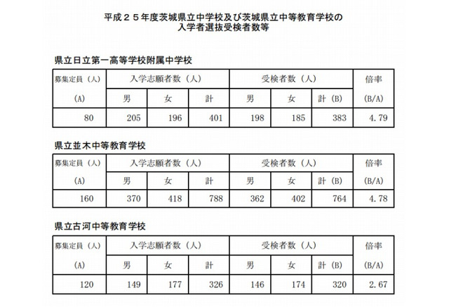 中学受験13 茨城県立中高一貫校が合格発表 4月開校の古河中等は倍率2 67 リセマム