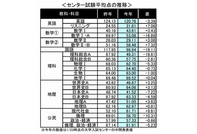 センター試験2013 3年ぶりの平均点ダウンが志望動向に影響 河合塾調べ リセマム