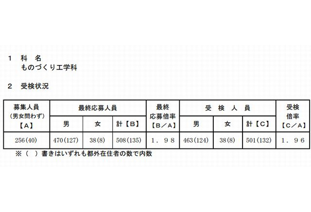 高校受験13 都立産業技術高専の受検状況と模範解答 リセマム