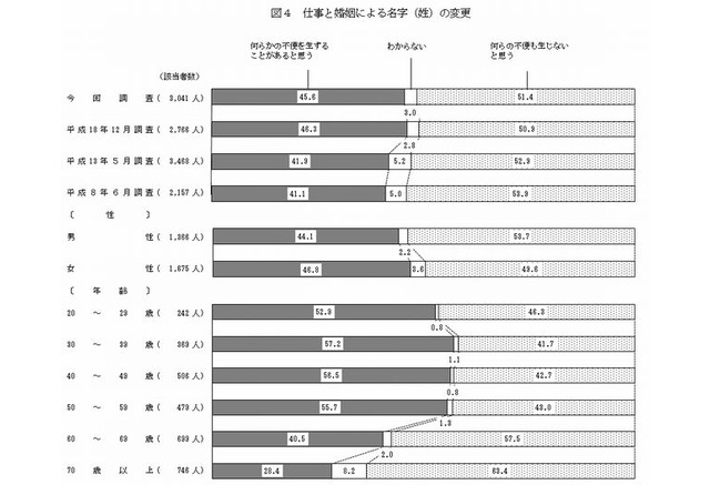 夫婦別姓は 子どもに好ましくない影響がある 約7割 内閣府調べ リセマム