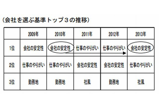 新卒の内定企業数 就活満足度が上昇 安定志向が高まる 5枚目の写真 画像 リセマム