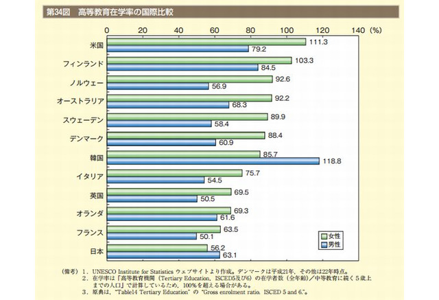 女性の高等教育在学率は56 他の先進国より低水準 男女共同参画白書2013 リセマム