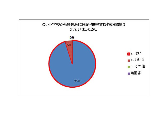 6割の小学生は 夏休み中盤までに宿題終了 ドラゼミ調べ 2枚目の写真 画像 リセマム