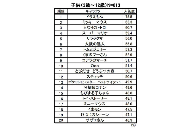 子ども人気キャラクター ドラえもんがv9達成 ビデオリサーチ調べ リセマム
