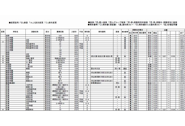 中学受験14 四谷大塚 中学入試の要項早見表 首都圏 全国 を掲載 2枚目の写真 画像 リセマム