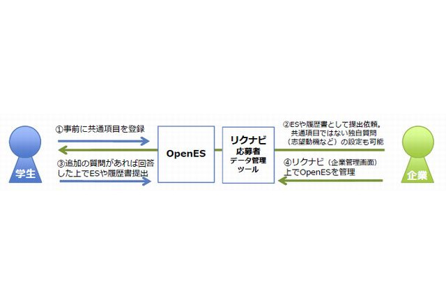 リクルートが就活のエントリーシートをweb化 Openes 学生登録開始 2枚目の写真 画像 リセマム