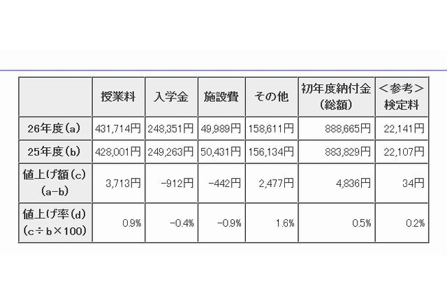 高校受験14 東京都内私立高232校の初年度納付金 33校が値上げ 平均万円 リセマム