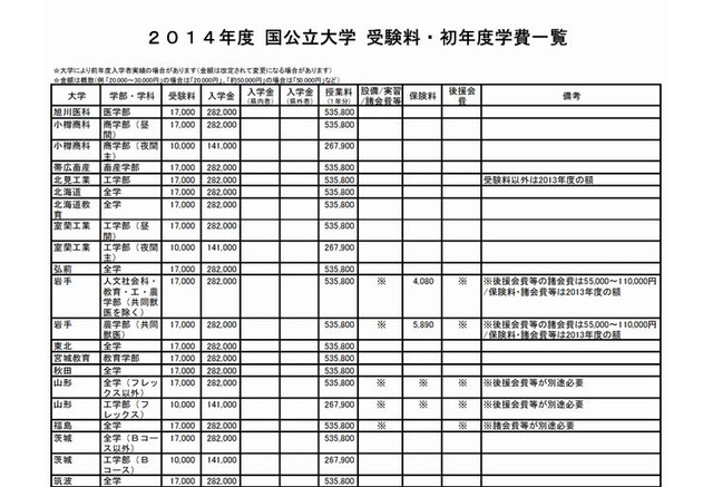大学受験14 国公立大学の受験料 初年度学費 地方試験会場 河合塾まとめ リセマム