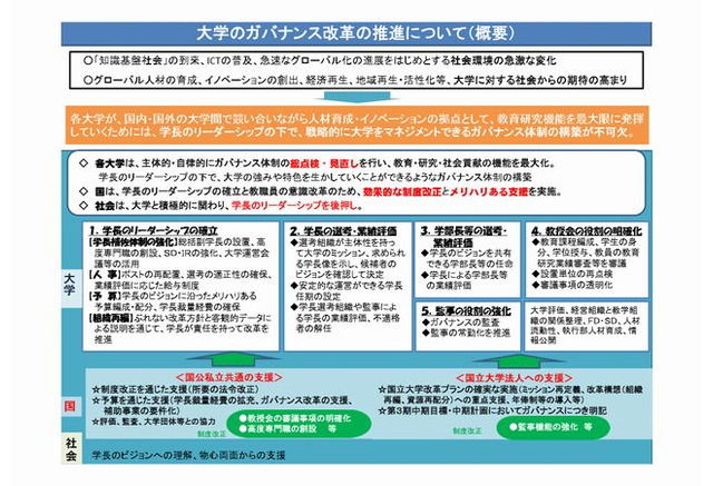 文科省が 大学改革 の審議まとめ公表 権限の明確化 教職員の意識改革 リセマム