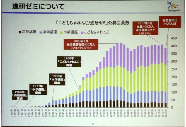 進研ゼミの小 中 高校講座にタブレット導入 80万人の利用を見込む 5枚目の写真 画像 リセマム