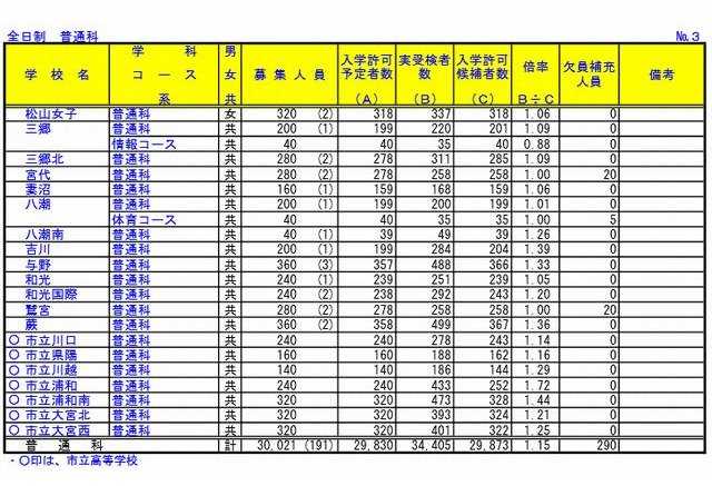 高校受験2014 埼玉県公立高校 32校で361人欠員補充 リセマム