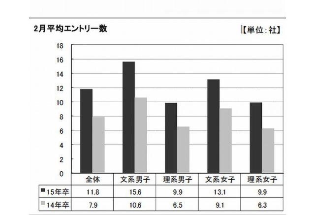 2月までのエントリー数は77 3社 15年卒の就活調査 リセマム