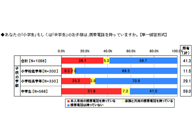 専用携帯所有の中学生 約4割がケータイ依存 リセマム