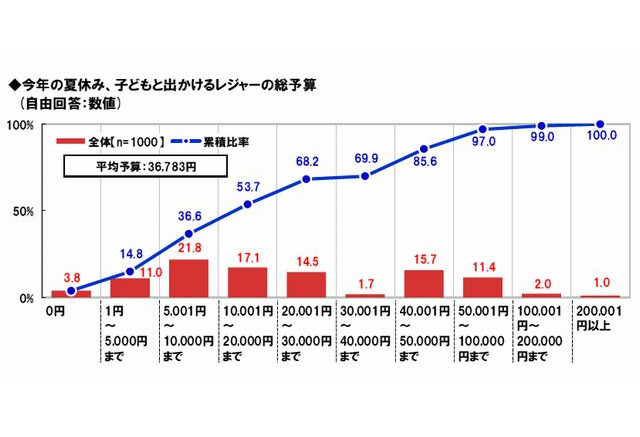 夏休み レジャーの平均予算は36 7円 回数は2 9回 リセマム