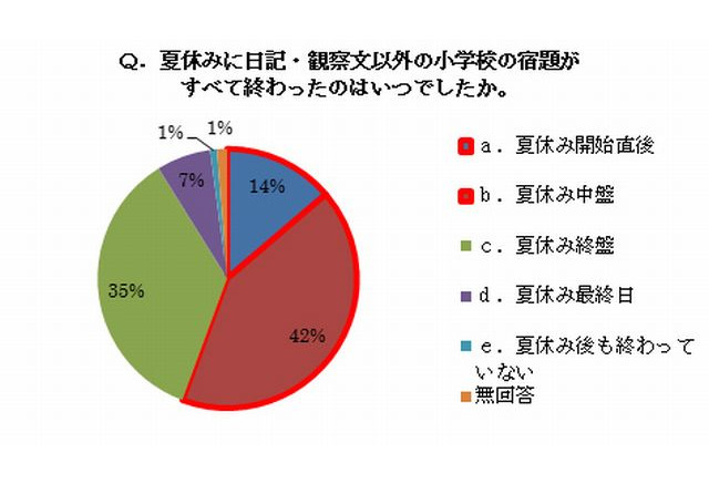 夏休み 小学生の半数が毎日勉強 約6割が中盤までに宿題終了 2枚目の写真 画像 リセマム