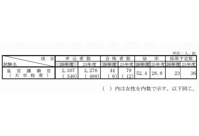 国家公務員採用14 一般職試験と専門職試験 大卒程度 の合格発表 4枚目の写真 画像 リセマム 国家公務員採用14 一般職試験と専門職試験 大卒程度 の合格発表 4枚目の写真 画像 リセマム