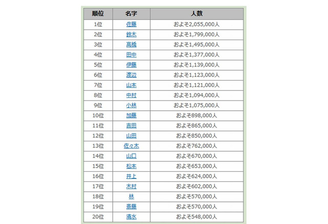 全国で人口が多い名字 2位は 鈴木さん 1位は リセマム