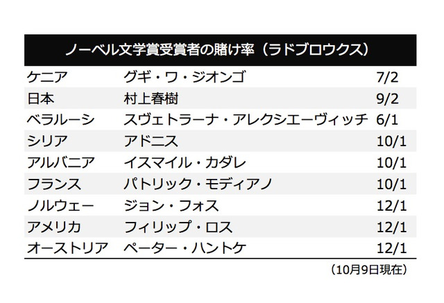 今夜発表のノーベル文学賞 村上春樹氏は2番人気 英ブックメーカー リセマム