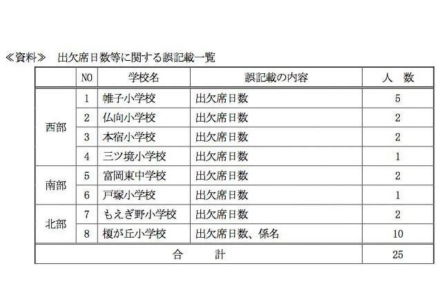 横浜市立小中学校12校36名の通知表に誤記載 評定や出欠席日数など 2枚目の写真 画像 リセマム