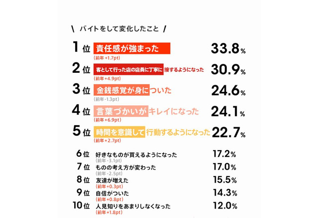 アルバイト 大学4年生の9割が経験あり 2人に1人は就活でアピール 4枚目の写真 画像 リセマム