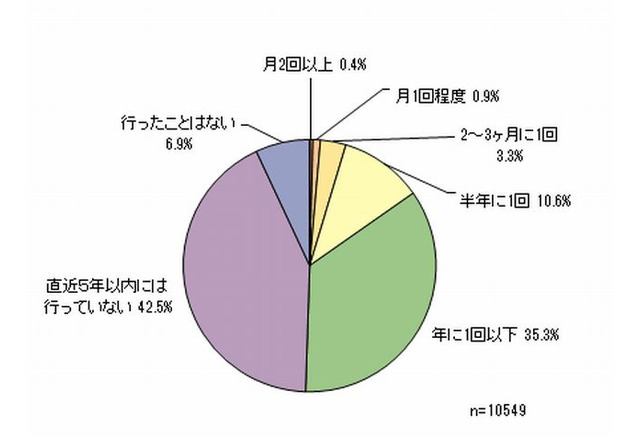 ここ5年以内に遊園地を利用した人は5割 人気はディズニーランド リセマム