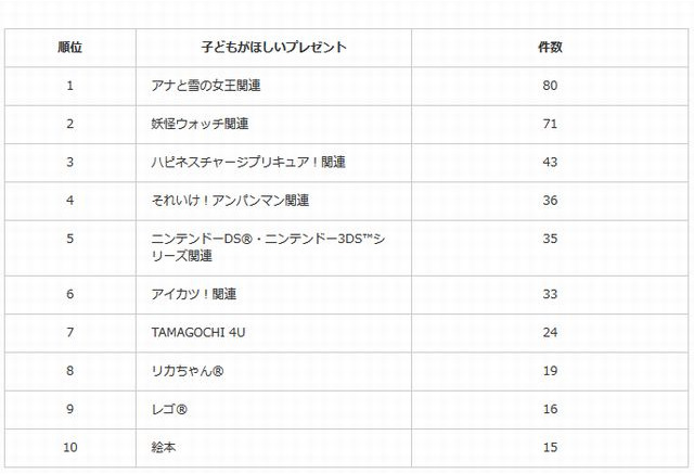 子どもが欲しいxmasプレゼント 妖怪ウォッチ アナ雪 が2トップ 3枚目の写真 画像 リセマム