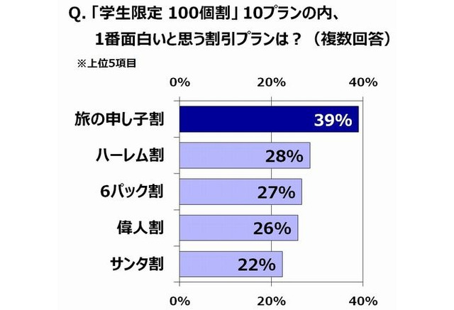 卒業旅行のネックは予算 65 は希望したところに行けなかった H I S調べ 4枚目の写真 画像 リセマム