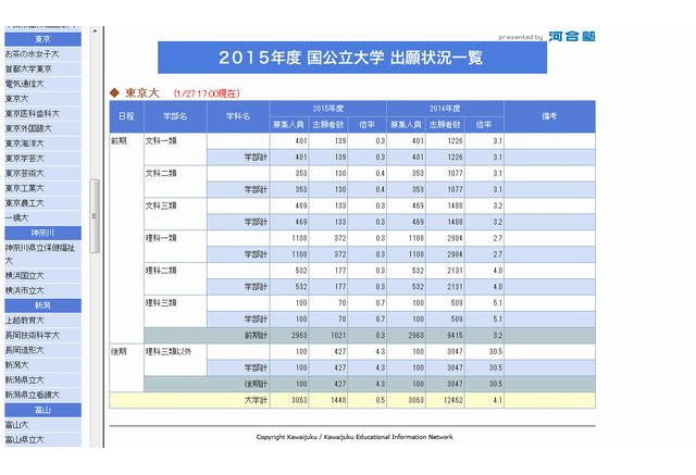 大学受験15 国公立大学出願状況一覧 河合塾が毎日更新 2枚目の写真 画像 リセマム
