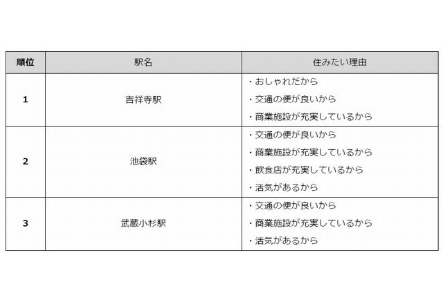 住みたい街 1位は 吉祥寺駅 重視するのは 利便性 と ステータス リセマム