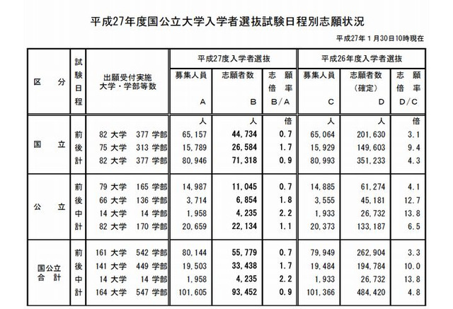 大学受験15 国公立大の志願状況 文科省が中間発表 リセマム