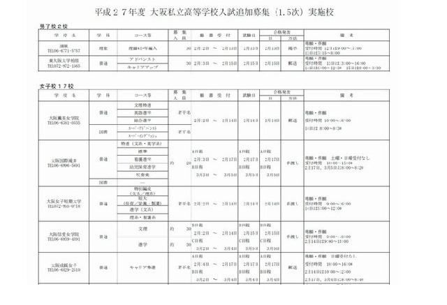 高校受験15 大阪私立高1 5次入試 57校実施 リセマム