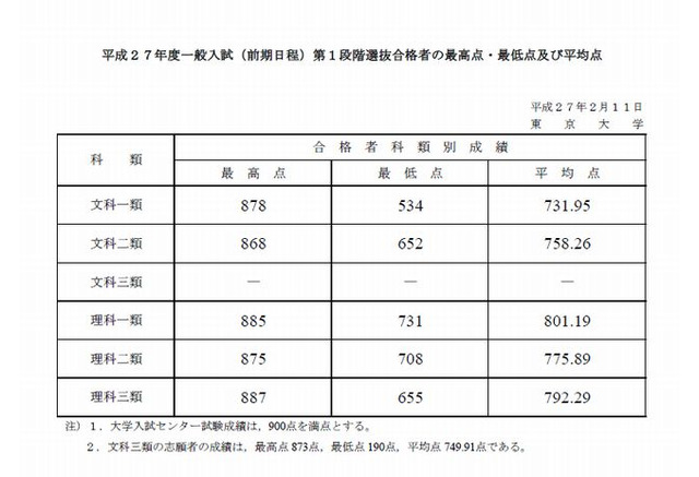 大学受験15 東大 前 第1段階選抜合格発表 文科三類で足切りなし リセマム
