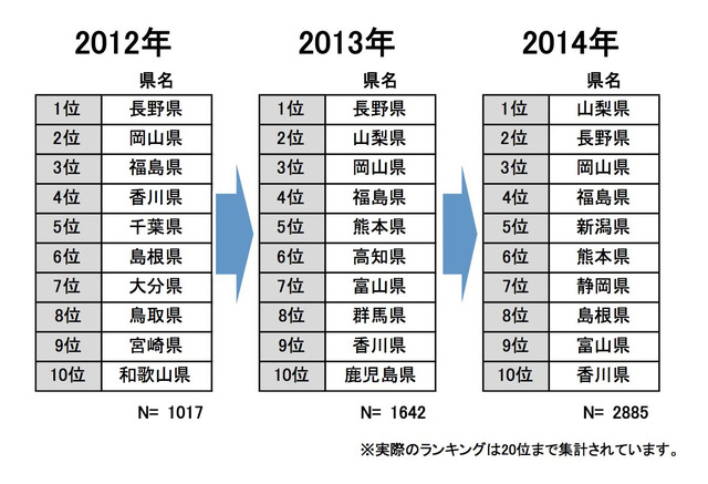 田舎暮らし希望地域ランキング 1位に初の 山梨県 リセマム