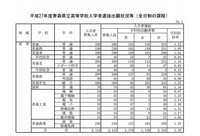 高校受験15 青森県立高校の出願状況 確定 青森高校1 12倍 リセマム