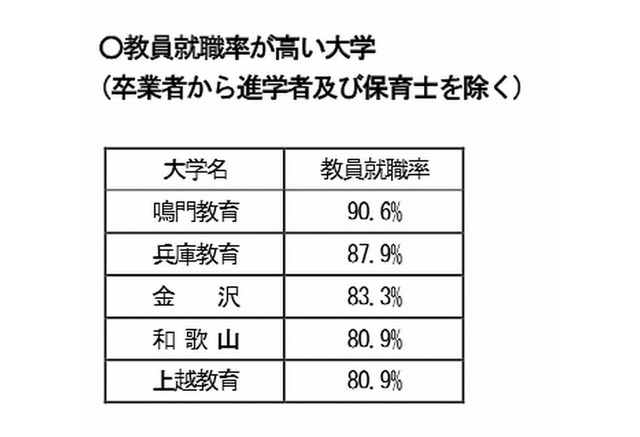国立大 教員養成課程の教員就職率は69 1位は鳴門教育大 リセマム