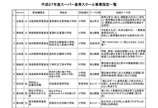 H27年度 スーパー食育スクール お茶大附属や花咲徳栄など35校決定 1枚目の写真 画像 リセマム