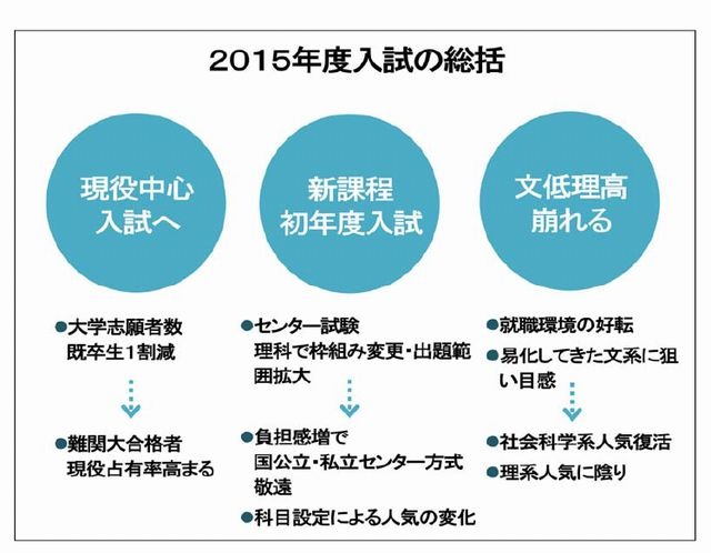 ￼大学受験まとめ 今年の受験生が興味のある業界1位は「医療・福祉」～「受験