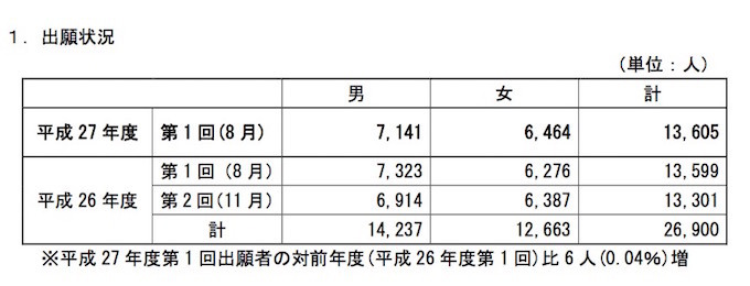 平成27年度第1回高卒認定の出願状況、前年比微増に転じる | リセマム
