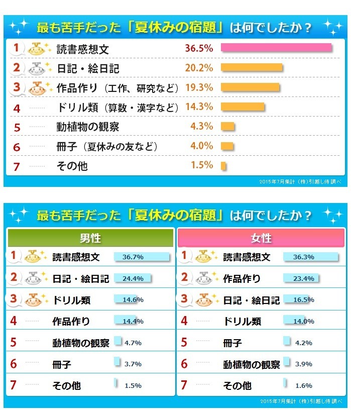 夏休み】苦手な宿題1位は「読書感想文」…短期集中型が多数 | リセマム