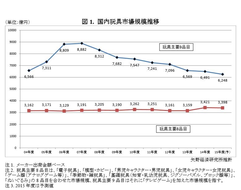 玩具市場、8年連続縮小傾向…キャラ物は減速、ホビー玩具好調 | リセマム