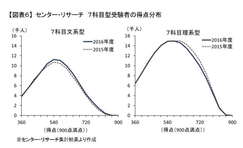 センター試験2016】河合塾が概況分析…7科目型文系アップ、理系ダウン