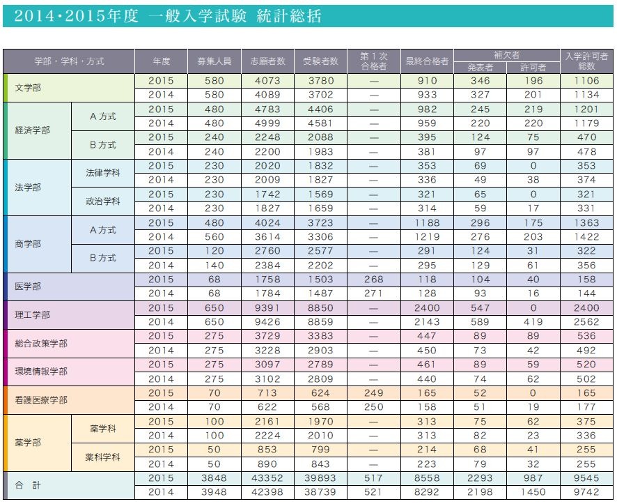 大学受験2016】早慶の補欠合格実績…昨年の慶應は987人 | リセマム