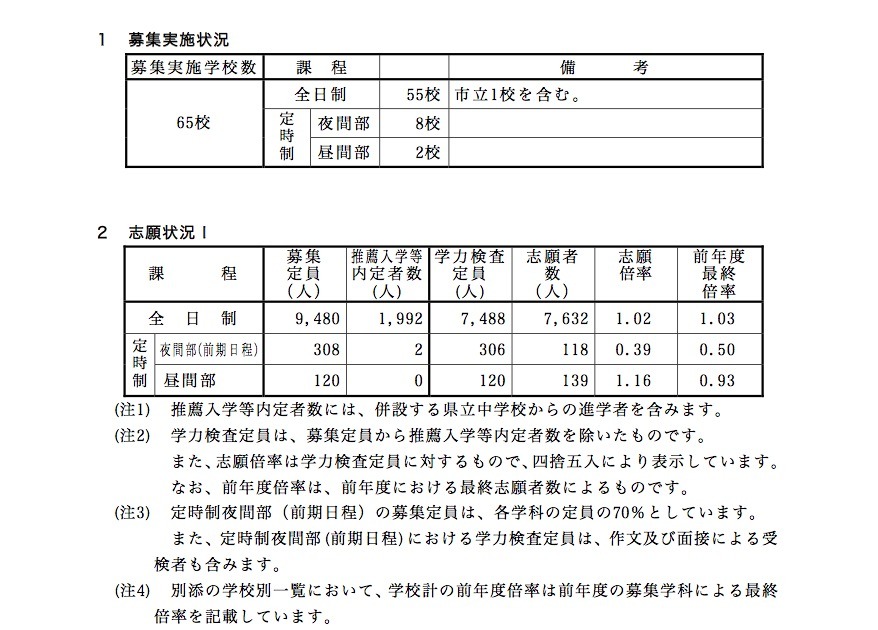 高校受験2016】長崎県公立高校入試の志願状況・倍率（2/19時点）…長崎 