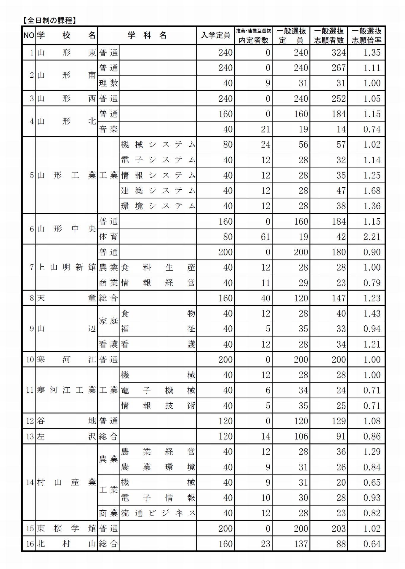 高校受験2016】山形県公立高校入試の志願状況・倍率（確定）…山形東