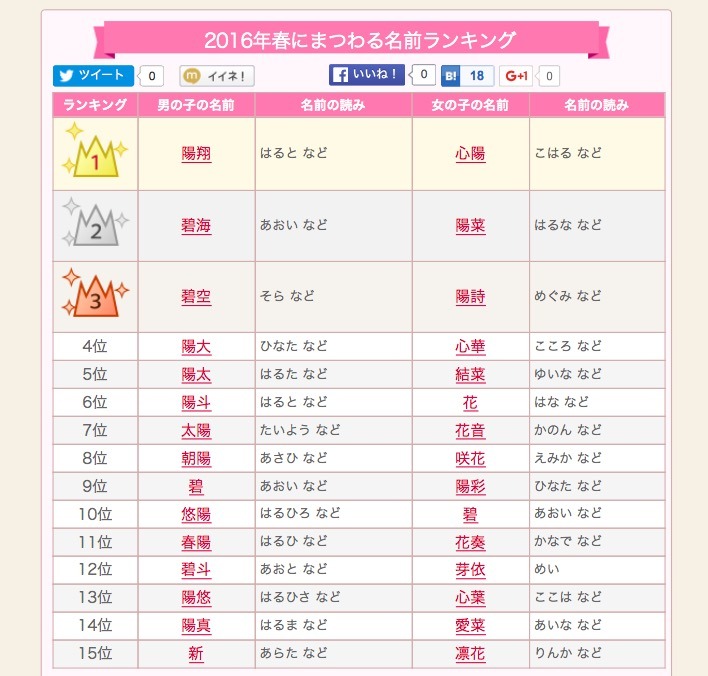 16春にまつわる名前ランキング 男女とも 陽 が人気 リセマム