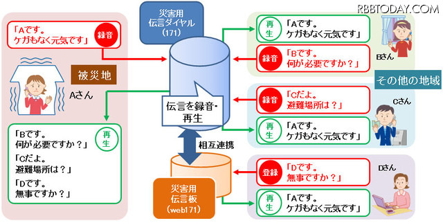 災害用伝言ダイヤル（171）、携帯や050IP電話からも利用可能に | リセマム